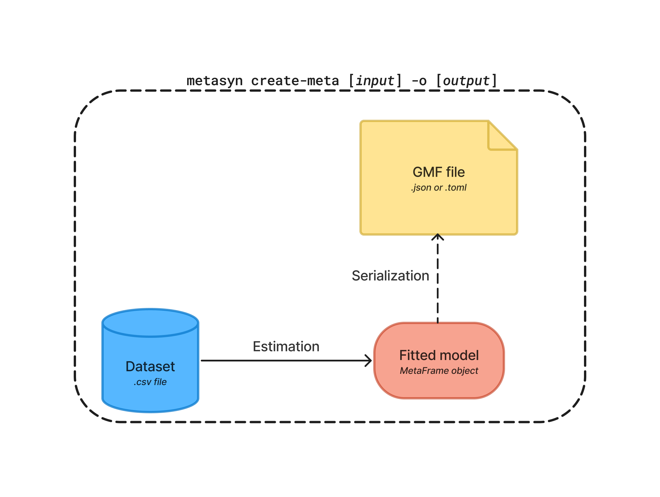 Creating Generative Metadata using the CLI