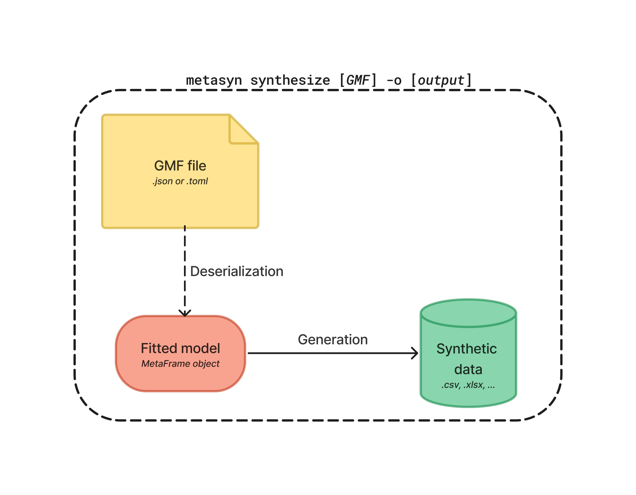 Creating Synthetic Data from a GMF file using the CLI